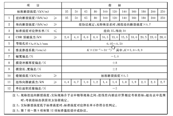 長(zhǎng)絲機(jī)織土工布執(zhí)行標(biāo)準(zhǔn)