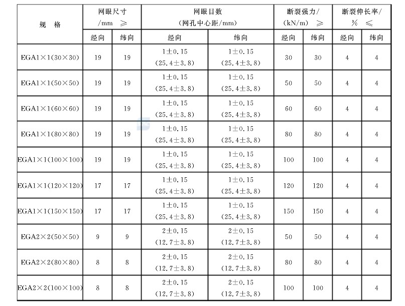 玻璃纖維土工格柵執(zhí)行標(biāo)準(zhǔn)