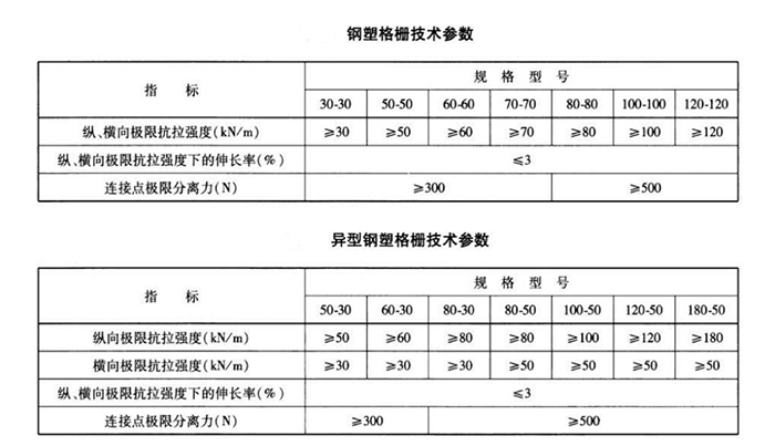 鋼塑土工格柵執(zhí)行標(biāo)準(zhǔn)