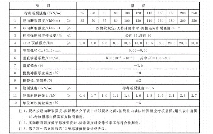 項(xiàng)目指標(biāo)